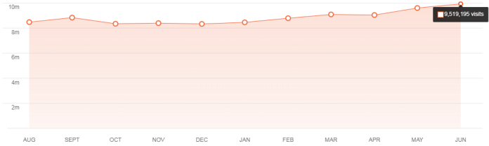 Organic Traffic theverge.com getting from USA